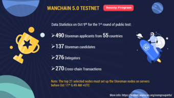 Progress of Wanchain 5.0 Testnet: Two Storeman Groups in Competition & WanWallet Test Version Upgraded (October 15th Update)