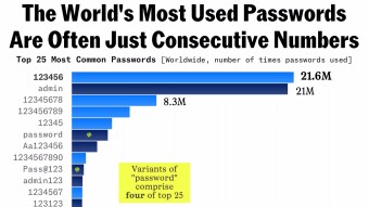 Passwords Remain Ridiculously Insecure