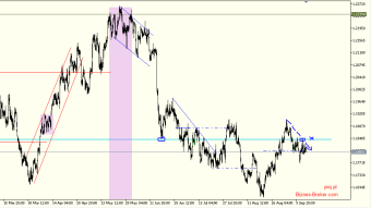 EURUSD finally down