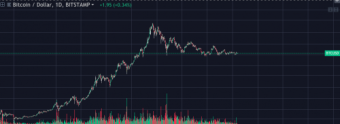 Bitcoin Finally Ready for Extended Consolidation?