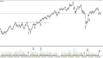 Petroleum volume analysis and technical analysis