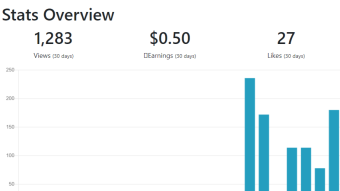 A Noob's Performance for April on Publish0x