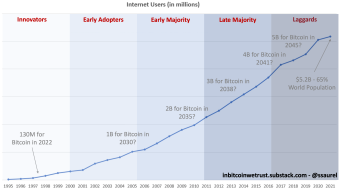 Bitcoin on the Same Adoption S-Curve As the Internet – Some Thoughts and Figures