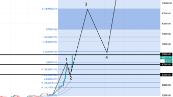 Bitcoin On Pace for $94K Wave 3 Top? (2/21/21) Weekly Forecast)