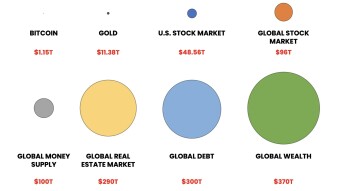 Bitcoin Market vs. Others Markets – Why Bitcoin’s Growth Potential Remains Phenomenal
