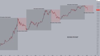 Cycles Are Not Random: 150 Weeks of Euphoria, 52 Weeks of Pain