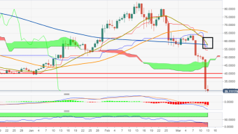 Crypto Price Update: BTC, Eth Drops While BCH Among Others Rise In Value