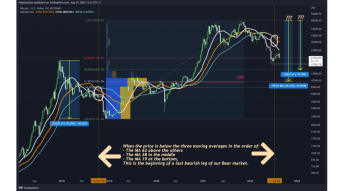 BTC Daily & Weekly Technical Analysis: Down Trend Continuation & last bearish leg of the Bear market!