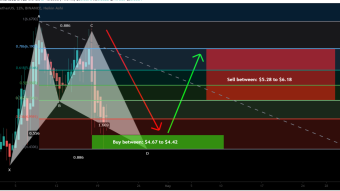 1INCH With US Dollar pair formed another bullish BAT for upto 39.5% move