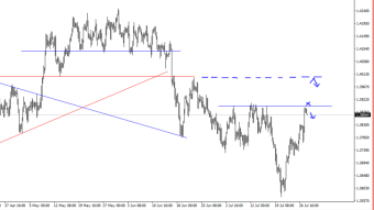 GBPUSD a chance for a correction?