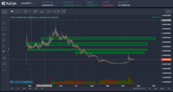 Havven Consolidating at Previous Resistance Turned Support
