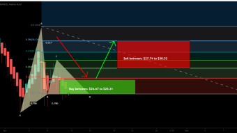 Unifi Protocol DAO UNFI formed Gartley for upto 19.5% move