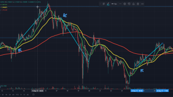 Moving Average: Technical Analysis