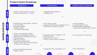 Project Hydro Roadmap 2020–2021