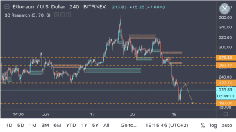 ETH - Overextended Bearish Move