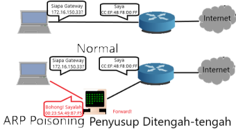 Demonstrasi Penyusup Ditengah dengan Arpspoof dan Wireshark