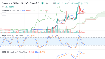 Weekly Token Analysis: BTC, ETH, BNB, ADA