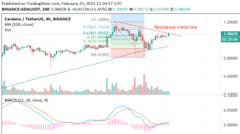 Cardano (ADA) price shows strength above 100-Simple Moving Average
