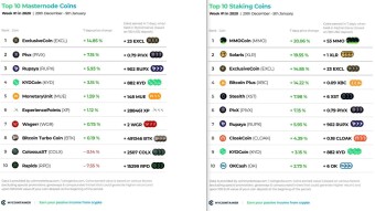 Top 10 Staking Coins & Top 10 Masternode Coins - Week #1
