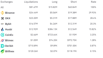 Daily liquidation alert on our top 8 derivative exchanges