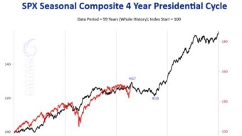 Midterm Year. The Phase the Market Hates