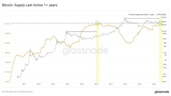 More than 61% of the total BTC supply hasn't moved in over a year, same setup we saw in 2016