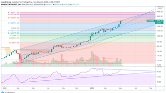 Ethereum $ETH Technical Analysis 10 May 2021