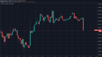 The Bitcoin Price Just Plunged Under $6,400 After Days of Stagnation