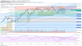 Bitcoin $BTC Technical Analysis 11 May 2021