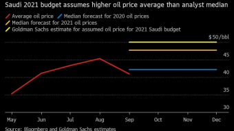 Saudi Arabia Wants Oil At $50; China Model Investor Advantage