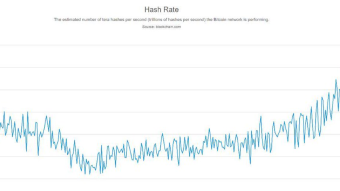 Bitcoin Hashrate hits another all-time high, will prices follow?