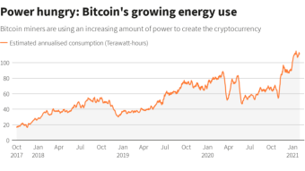 The environmental idiocy of Bitcoin investment.