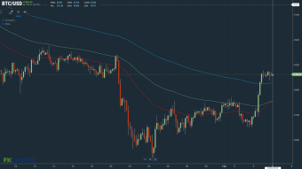 BTC Consolidates Friday’s Breakout With $41K Hold