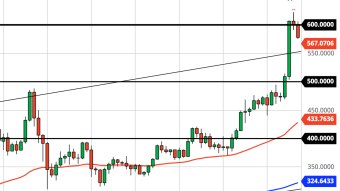 Ethereum Daily Price Forecast (11/26/20) - Thanksgiving Selloff to $500?
