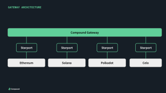Compound is aiming for DeFi interoperability