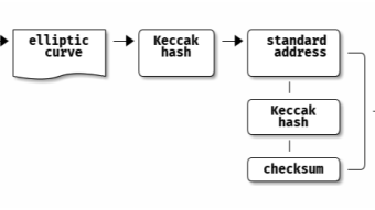 Generate Ethereum address