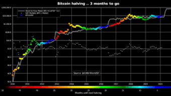 BTC actual status and S2F
