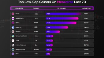 🛸 Top 10 low-cap #Metaverse Gainers Last 7D