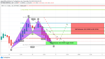 Ripple (XRP) Has Formed Bullish BAT Pattern A Good Long Opportunity On Short Term 2 hr Chart
