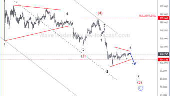 LTC/ and DSH Elliott Wave Cycles Approaching Support