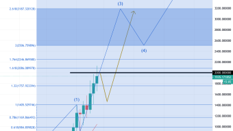 Is an Ethereum Tsunami Coming? (ETH 2/28/21 Forecast)