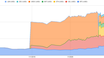 How I invested $20K in crypto coins to get some  interests