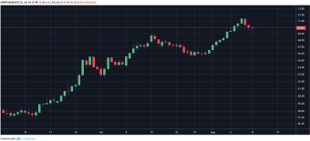 Weekly Bitcoin dominance hinting of #Altseason?
