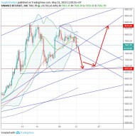 Bitcoin/Tether (23 May) #BTC $BTC #USDT $USDT