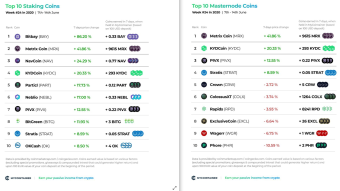 Top 10 Staking Coins & Top 10 Masternode Coins - Week #24
