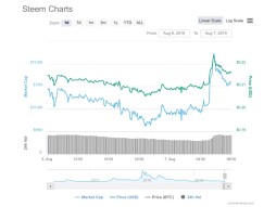 Steem skyrockets up 10% this morning ....