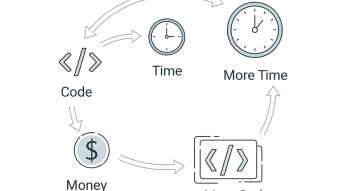 The Compounding Loop: How Code, Time, and Money Build or Break Your Future