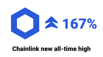 Chainlink new all-time high: LINK 167% up since the beginning of the year