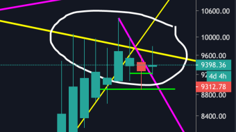 Bitcoin rejected again at long-term downtrend started in December 2017