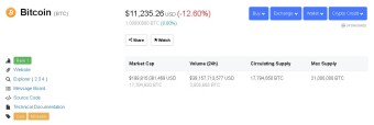 Bitcoin Price Down Today - $11,235 Right Now